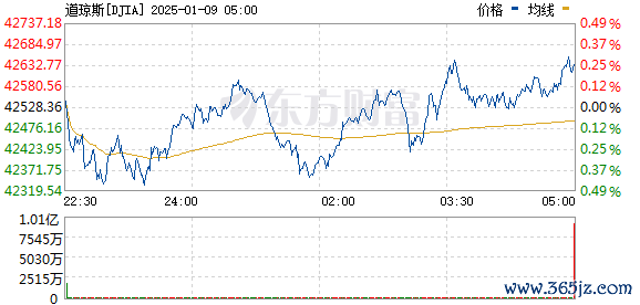 R图 DJIA_0